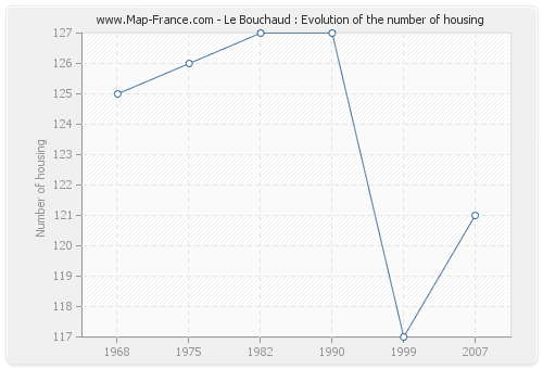 Le Bouchaud : Evolution of the number of housing